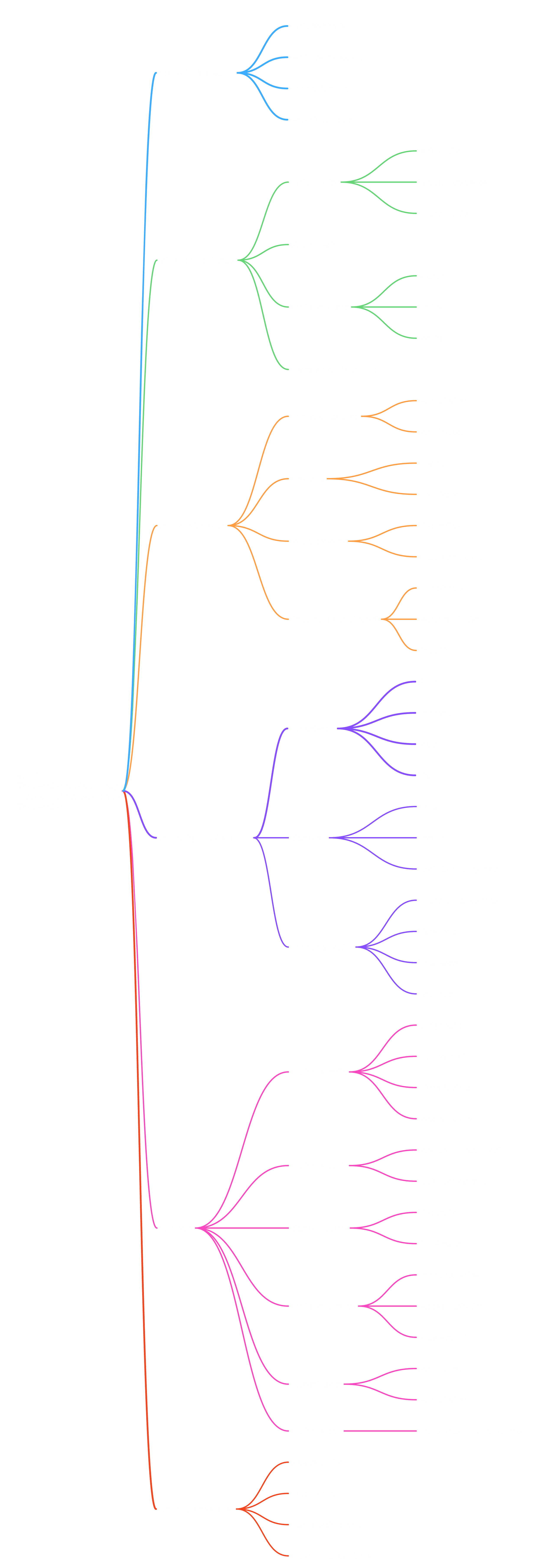 GAAM mind map